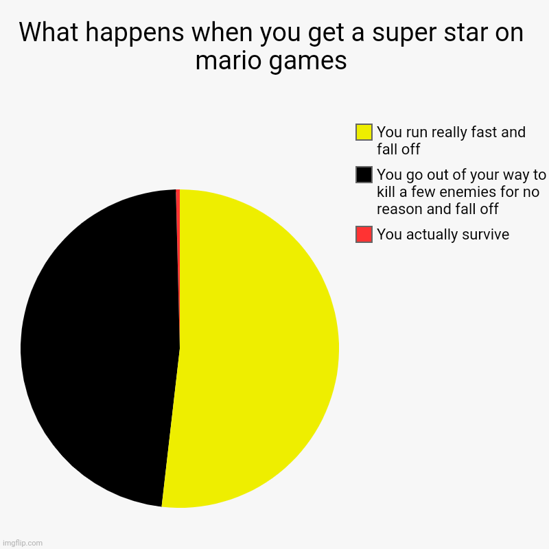 What happens when you get a super star on mario games | You actually survive, You go out of your way to kill a few enemies for no reason and | image tagged in charts,pie charts | made w/ Imgflip chart maker