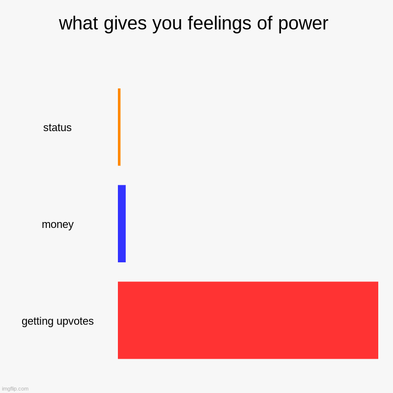 what gives you feelings of power | status, money, getting upvotes | image tagged in charts,bar charts | made w/ Imgflip chart maker