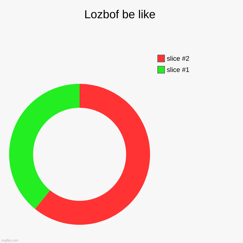 Lozbof be like | | image tagged in charts,donut charts | made w/ Imgflip chart maker