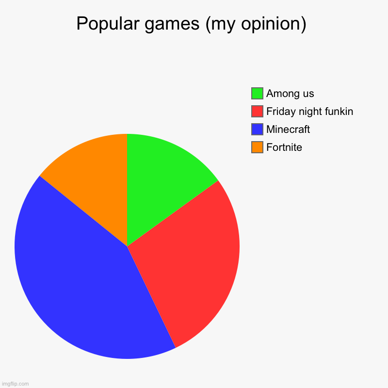 Ohhhh | Popular games (my opinion) | Fortnite, Minecraft, Friday night funkin, Among us | image tagged in charts,pie charts | made w/ Imgflip chart maker