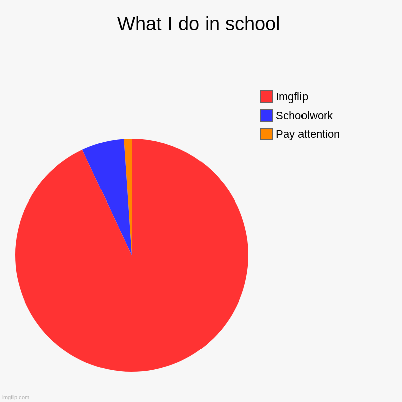 ITT BE TROO | What I do in school | Pay attention, Schoolwork, Imgflip | image tagged in charts,pie charts | made w/ Imgflip chart maker