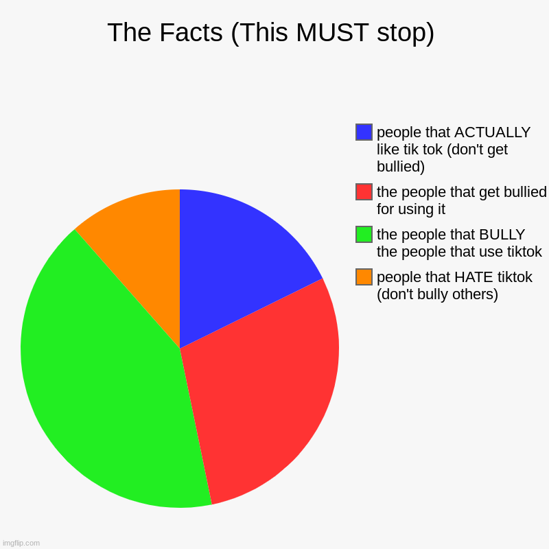 Its time for a change | The Facts (This MUST stop) | people that HATE tiktok (don't bully others), the people that BULLY the people that use tiktok, the people that | image tagged in charts,pie charts,tik tok,facts,bullying,cyberbullying | made w/ Imgflip chart maker