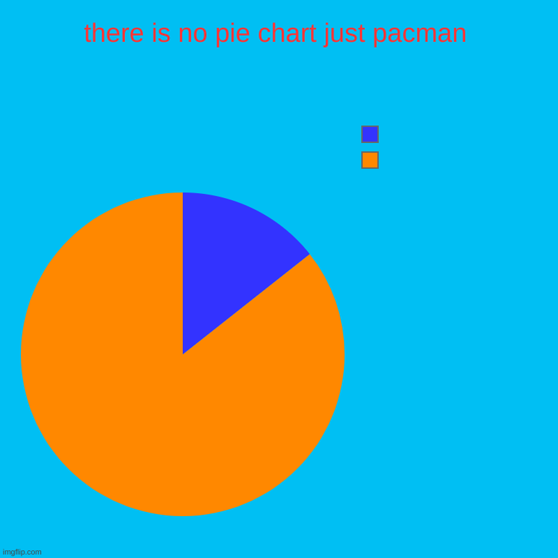 pacman | there is no pie chart just pacman |  , | image tagged in charts,pie charts | made w/ Imgflip chart maker