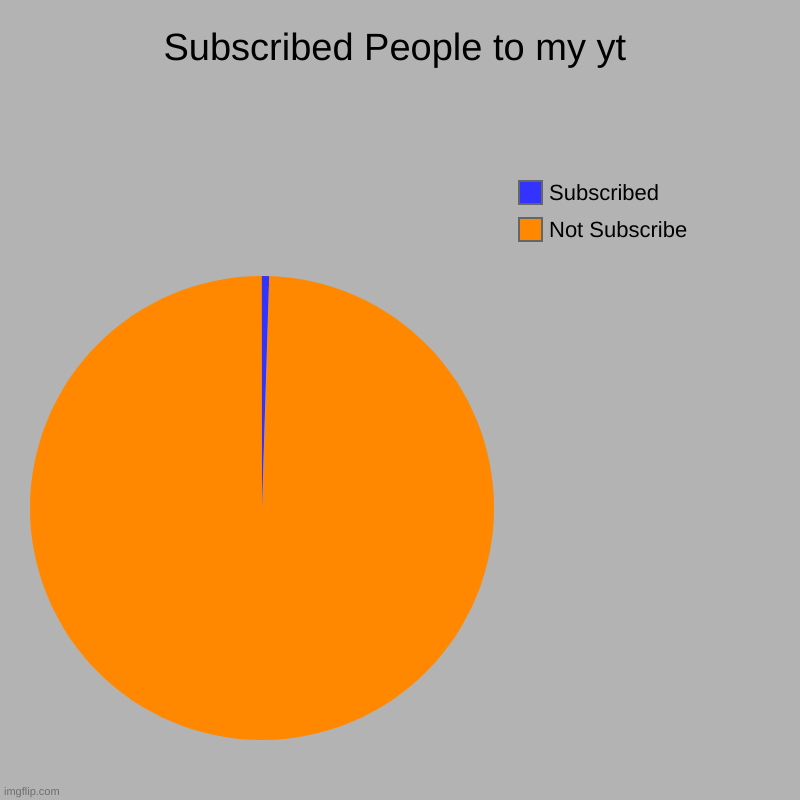 yez | Subscribed People to my yt | Not Subscribe, Subscribed | image tagged in charts,pie charts | made w/ Imgflip chart maker