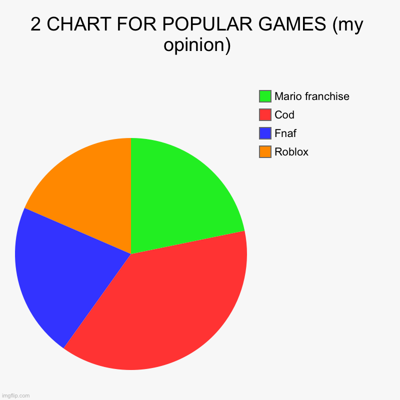DONT JUDE I SAID MY OPINION | 2 CHART FOR POPULAR GAMES (my opinion) | Roblox, Fnaf, Cod, Mario franchise | image tagged in charts,pie charts | made w/ Imgflip chart maker