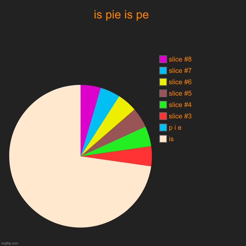 u | is pie is pe | is, p i e | image tagged in charts | made w/ Imgflip chart maker