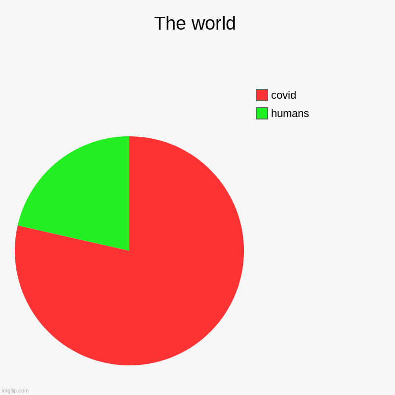 Chart of the workd | The world | humans, covid | image tagged in charts,pie charts | made w/ Imgflip chart maker