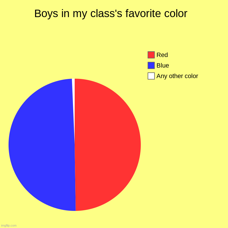 Boys in my class's favorite color  | Any other color, Blue, Red | image tagged in charts,pie charts | made w/ Imgflip chart maker
