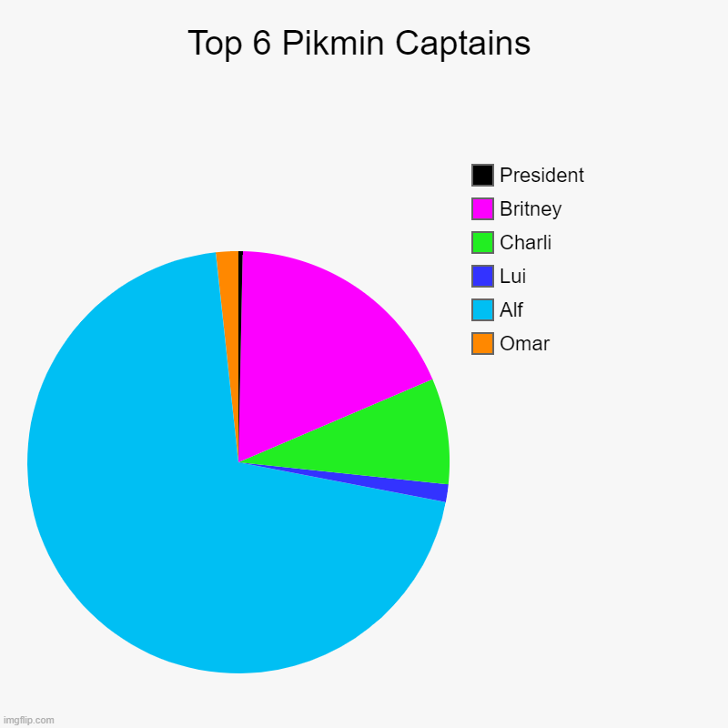 PIKMIN | Top 6 Pikmin Captains | Omar, Alf, Lui, Charli, Britney, President | image tagged in charts,pie charts,wii u,gamecube,nintendo switch | made w/ Imgflip chart maker