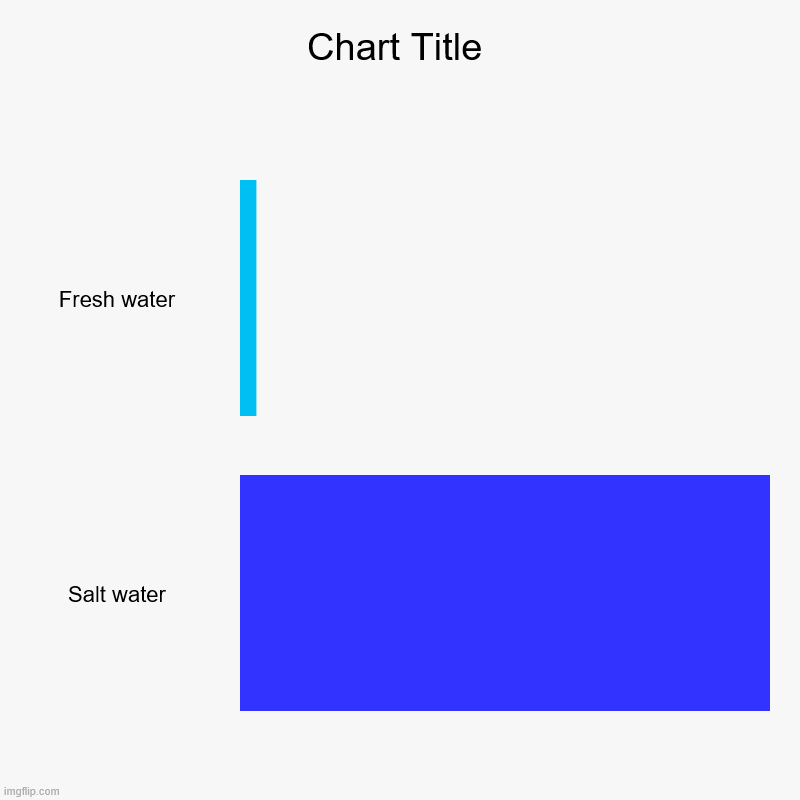 Fresh water, Salt water | image tagged in charts,bar charts | made w/ Imgflip chart maker