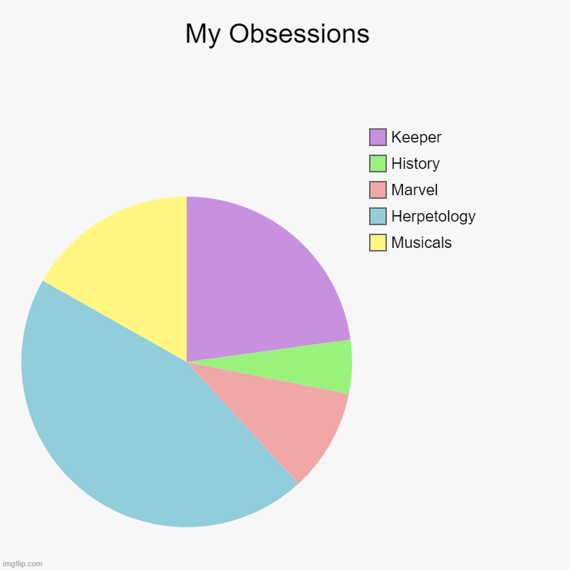 My Obsessions | My Obsessions  | Musicals, Herpetology, Marvel, History, Keeper | image tagged in charts,pie charts | made w/ Imgflip chart maker