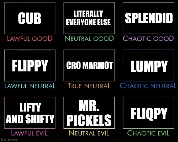 Guess who | CUB; LITERALLY EVERYONE ELSE; SPLENDID; FLIPPY; CRO MARMOT; LUMPY; MR. PICKELS; FLIQPY; LIFTY AND SHIFTY | image tagged in alignment chart,happy tree friends | made w/ Imgflip meme maker
