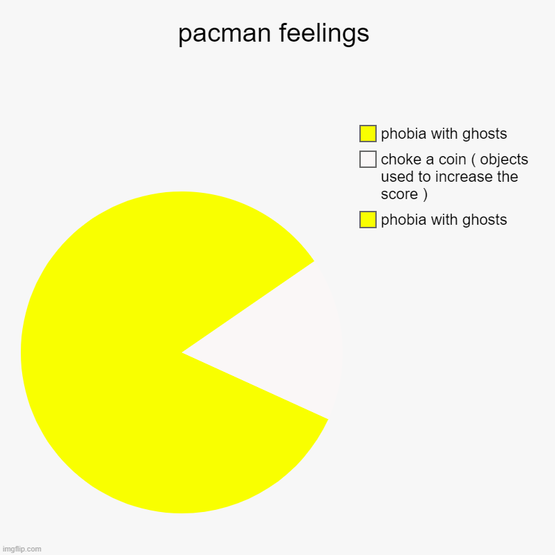 pacman feelings | pacman feelings | phobia with ghosts, choke a coin ( objects used to increase the score ), phobia with ghosts | image tagged in charts,pie charts | made w/ Imgflip chart maker