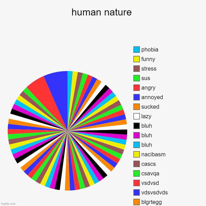 human nature | human nature |, blgrtegg, vdsvsdvds, vsdvsd, csavqa, cascs, nacibasm, bluh, bluh, bluh, lazy, sucked, annoyed, angry, sus, stress, funny, ph | image tagged in charts,pie charts | made w/ Imgflip chart maker