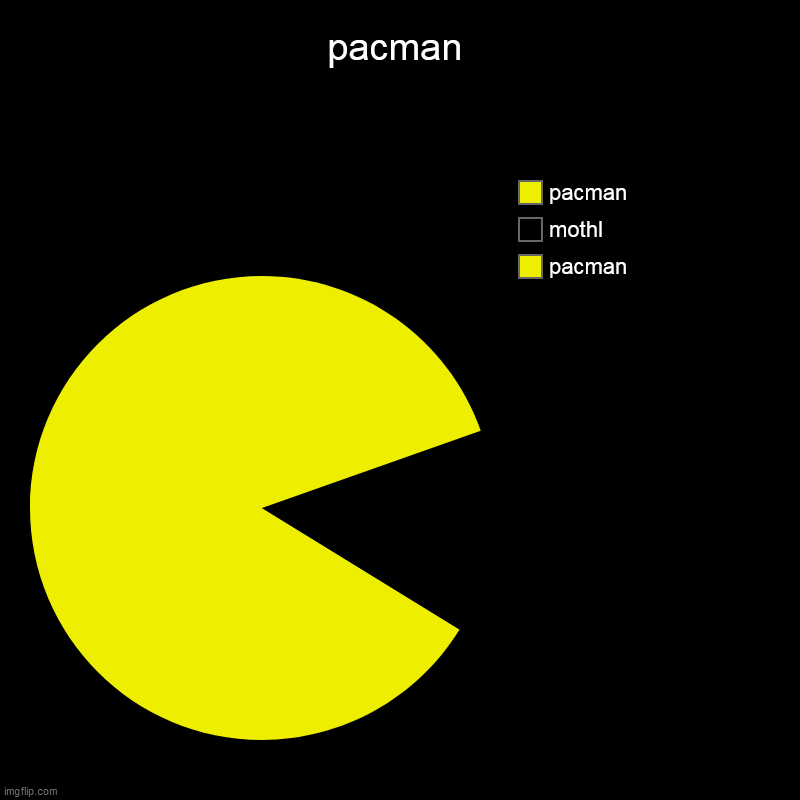 pacman | pacman, mothl, pacman | image tagged in charts,pie charts | made w/ Imgflip chart maker