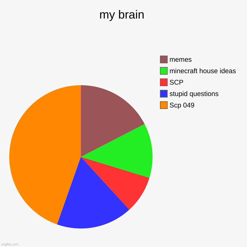 my brain | Scp 049, stupid questions, SCP , minecraft house ideas, memes | image tagged in charts,pie charts | made w/ Imgflip chart maker