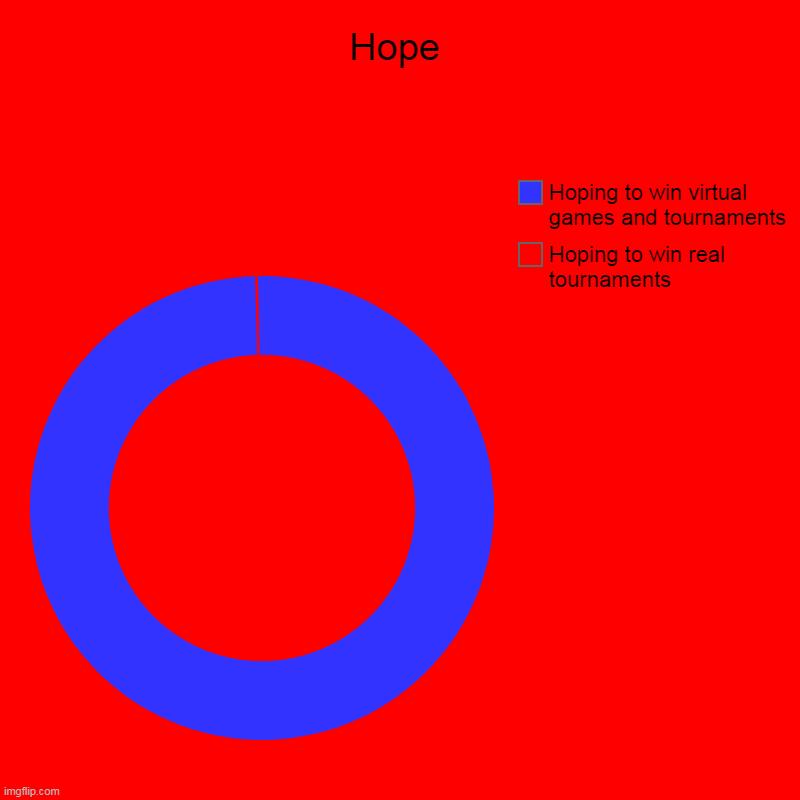 Hope | Hoping to win real tournaments, Hoping to win virtual games and tournaments | image tagged in charts,donut charts | made w/ Imgflip chart maker