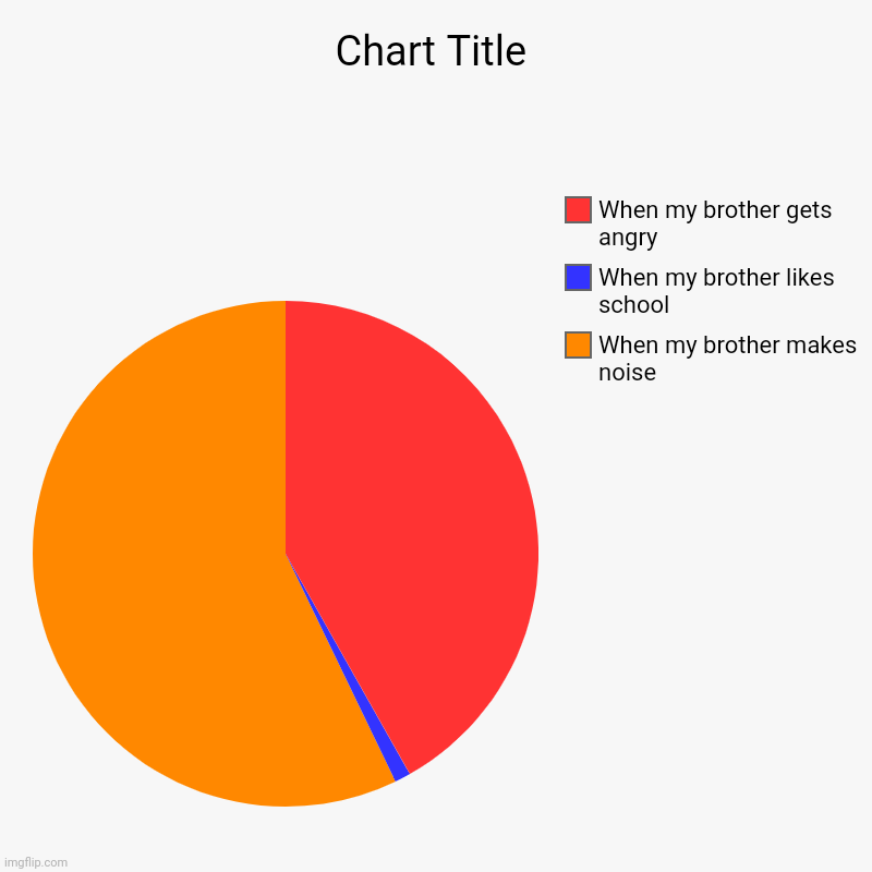 When my brother makes noise, When my brother likes school, When my brother gets angry | image tagged in charts,pie charts | made w/ Imgflip chart maker