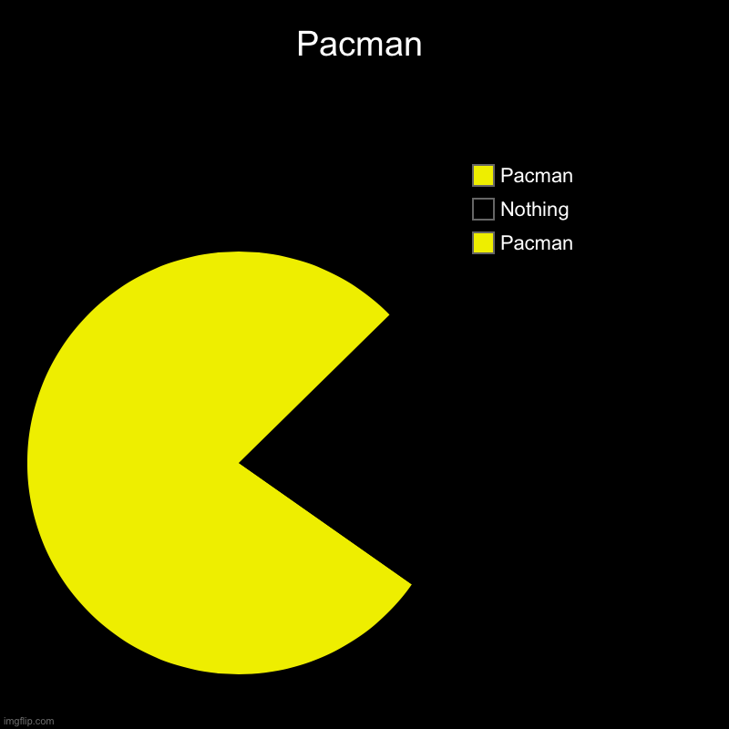 Pacman | Pacman, Nothing, Pacman | image tagged in charts,pie charts | made w/ Imgflip chart maker