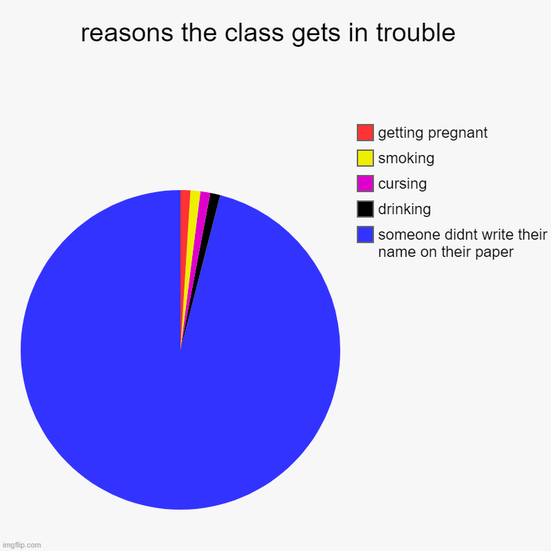 reasons the class gets in trouble  | someone didnt write their name on their paper, drinking, cursing, smoking , getting pregnant | image tagged in charts,pie charts | made w/ Imgflip chart maker
