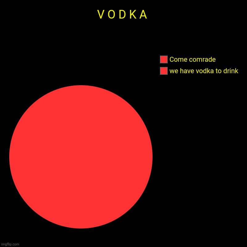 V O D K A | we have vodka to drink, Come comrade | image tagged in charts,pie charts | made w/ Imgflip chart maker