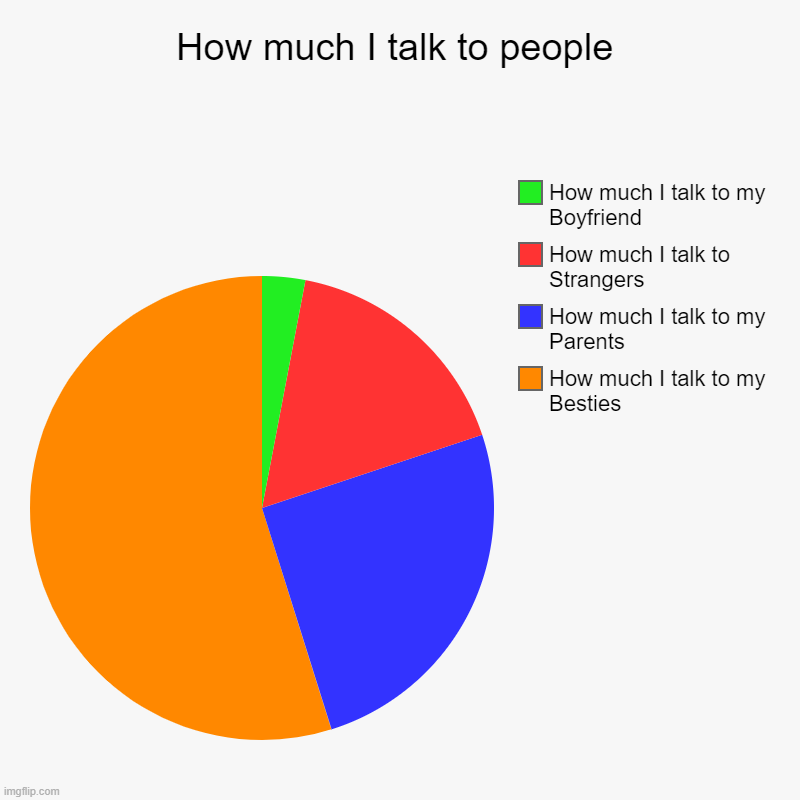 How much I talk to people | How much I talk to my Besties, How much I talk to my Parents, How much I talk to Strangers, How much I talk to m | image tagged in charts,pie charts | made w/ Imgflip chart maker