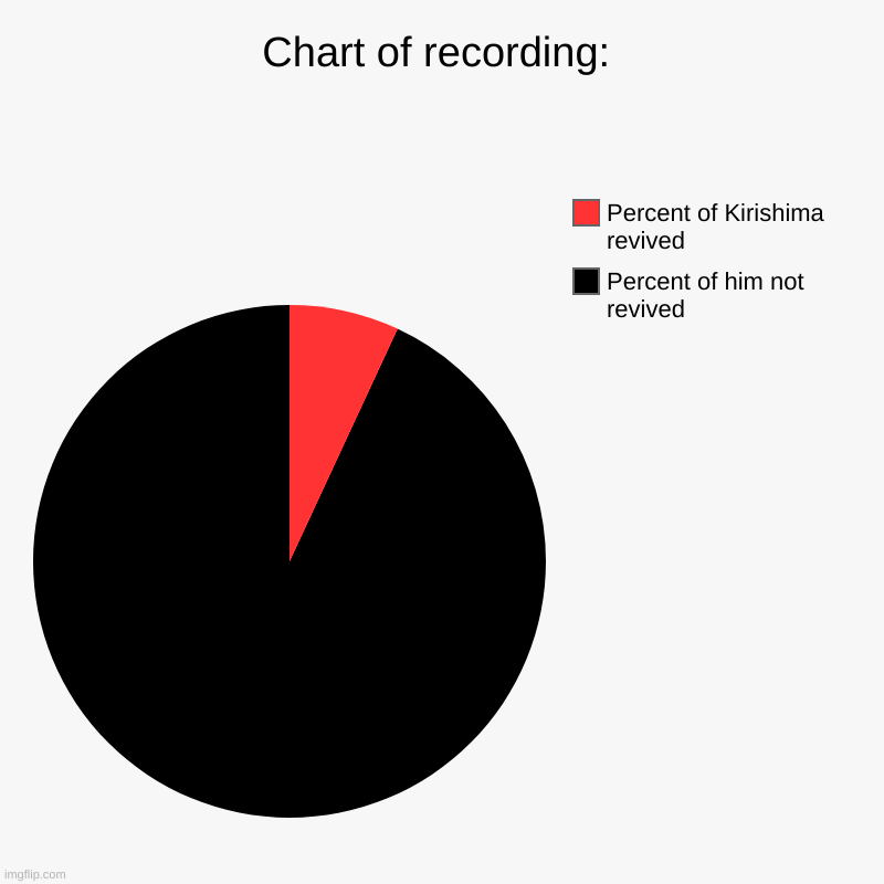 Well, I was able to reanimate the meatbag, (A.K.A. his body) buuuut he has a lust for brains, and is very decayed and quirk is n | Chart of recording: | Percent of him not revived, Percent of Kirishima revived | image tagged in charts,pie charts | made w/ Imgflip chart maker