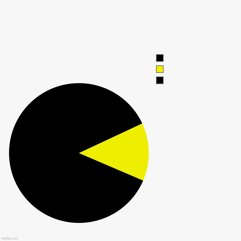 inverted pacman | image tagged in charts,pie charts | made w/ Imgflip chart maker
