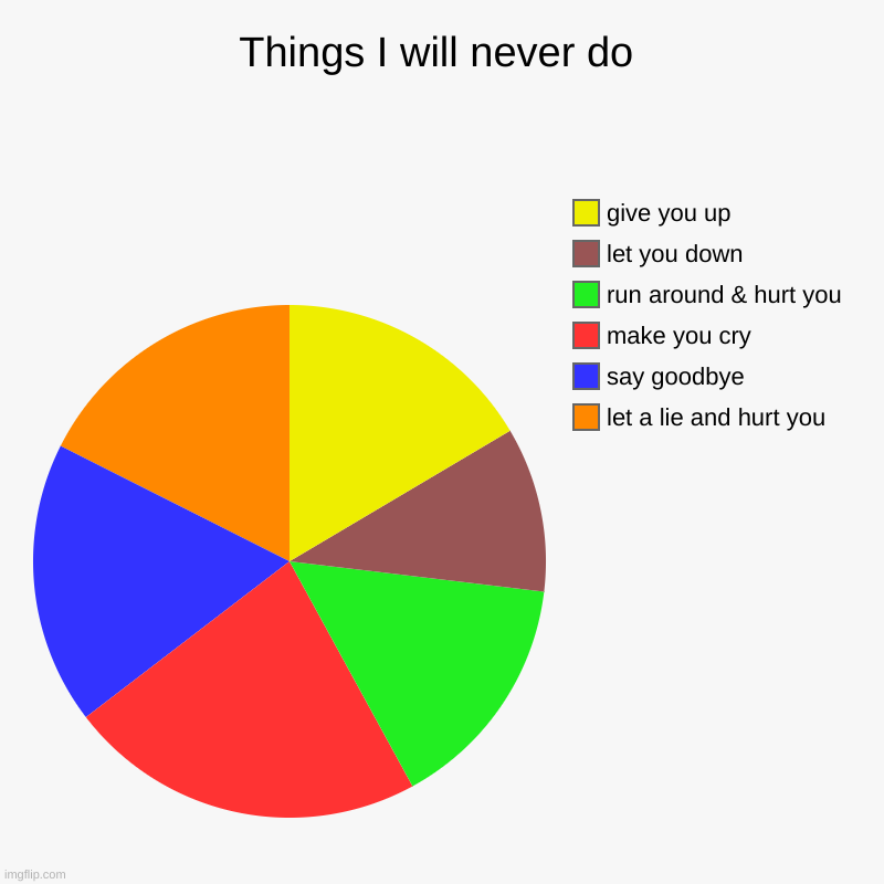 NEVER GONNA GIVE YOU UP | Things I will never do | let a lie and hurt you, say goodbye, make you cry, run around & hurt you, let you down, give you up | image tagged in charts,pie charts | made w/ Imgflip chart maker