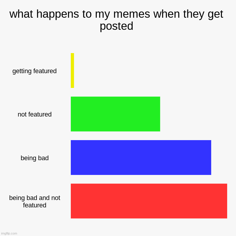 what happens to my memes when they get posted | what happens to my memes when they get posted | getting featured, not featured, being bad, being bad and not featured | image tagged in charts,bar charts | made w/ Imgflip chart maker
