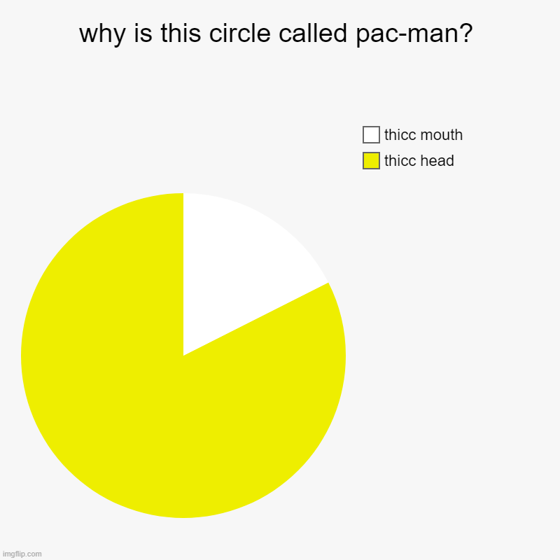 Man-pac | why is this circle called pac-man? | thicc head, thicc mouth | image tagged in charts,pie charts | made w/ Imgflip chart maker