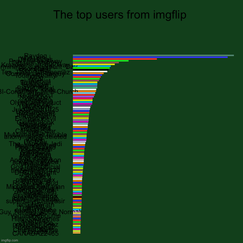 The top users from imgflip | Raydog, who_am_i, DashHopes, PrayTheReyAway, Octavia_Melody, Kraziness_all_the_way, Terminator_Judgement_Day, B | image tagged in charts,bar charts,top users | made w/ Imgflip chart maker