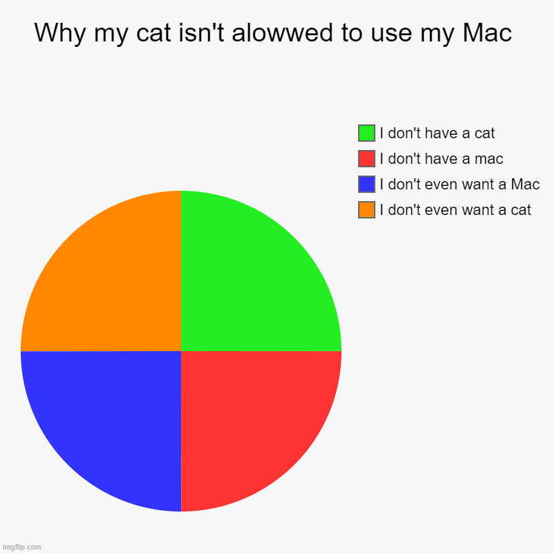 Why my cat isn't alowwed to use my Mac | I don't even want a cat, I don't even want a Mac, I don't have a mac, I don't have a cat | image tagged in charts,pie charts | made w/ Imgflip chart maker