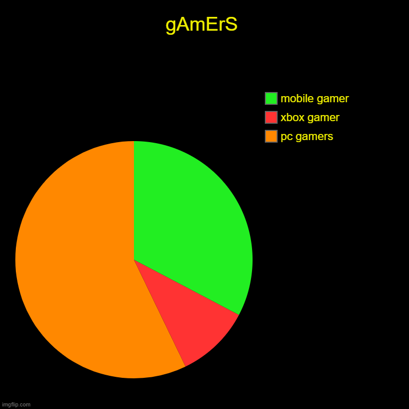 gAmErS | pc gamers, xbox gamer, mobile gamer | image tagged in charts,pie charts | made w/ Imgflip chart maker