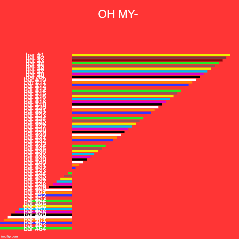 oh my god- | OH MY- | | image tagged in charts,bar charts | made w/ Imgflip chart maker
