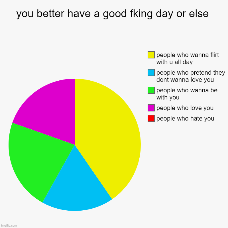 :) | you better have a good fking day or else | people who hate you, people who love you, people who wanna be with you, people who pretend they d | image tagged in charts,pie charts | made w/ Imgflip chart maker