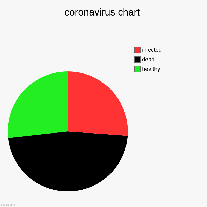 coronavirus chart | coronavirus chart | healthy, dead, infected | image tagged in charts,pie charts,coronavirus | made w/ Imgflip chart maker