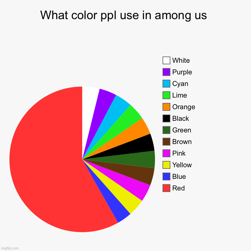 among us color pick | What color ppl use in among us | Red, Blue, Yellow, Pink, Brown, Green, Black, Orange, Lime, Cyan, Purple, White | image tagged in charts,pie charts,among us,color,colors | made w/ Imgflip chart maker