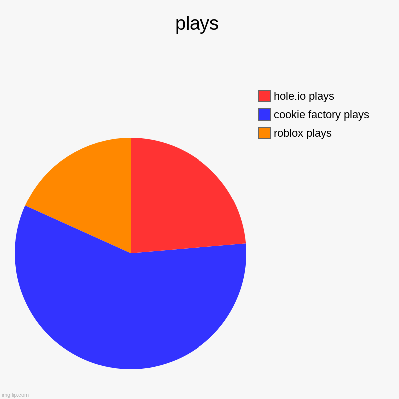 plays | plays | roblox plays, cookie factory plays, hole.io plays | image tagged in charts,pie charts,cookies,roblox | made w/ Imgflip chart maker