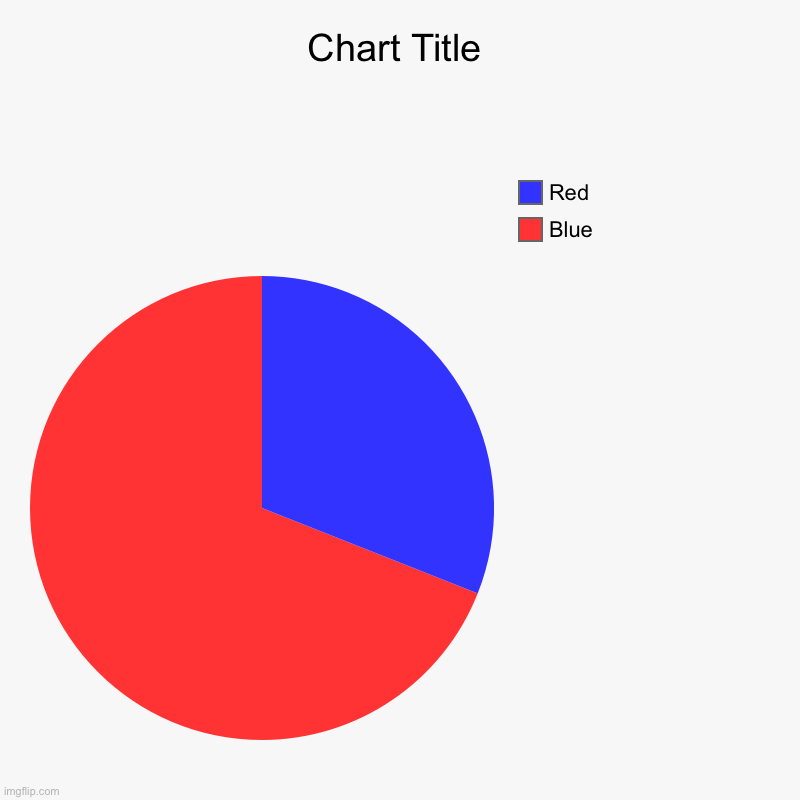 Blue, Red | image tagged in charts,pie charts | made w/ Imgflip chart maker