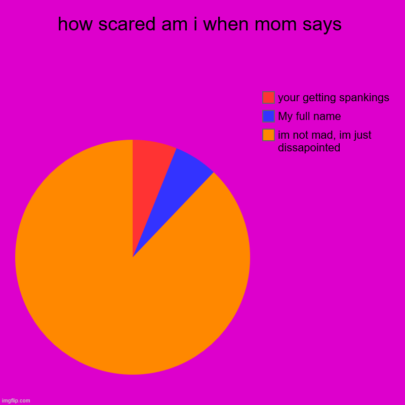 how scared am i when mom says | im not mad, im just dissapointed, My full name, your getting spankings | image tagged in charts,pie charts | made w/ Imgflip chart maker