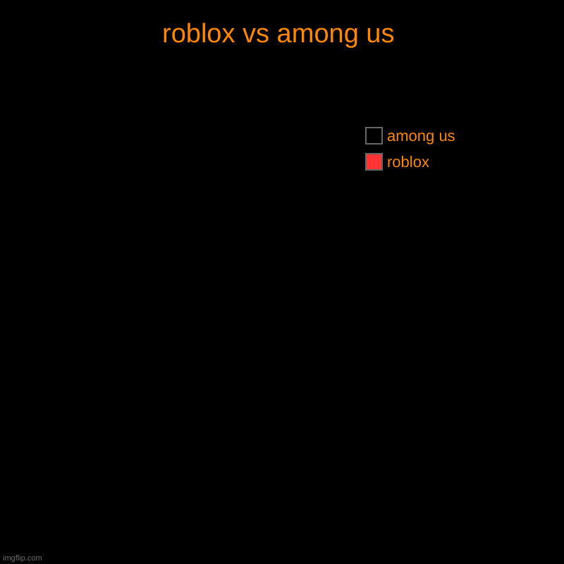 roblox vs among us | roblox, among us | image tagged in charts,pie charts,oh wow are you actually reading these tags,among us,roblox | made w/ Imgflip chart maker