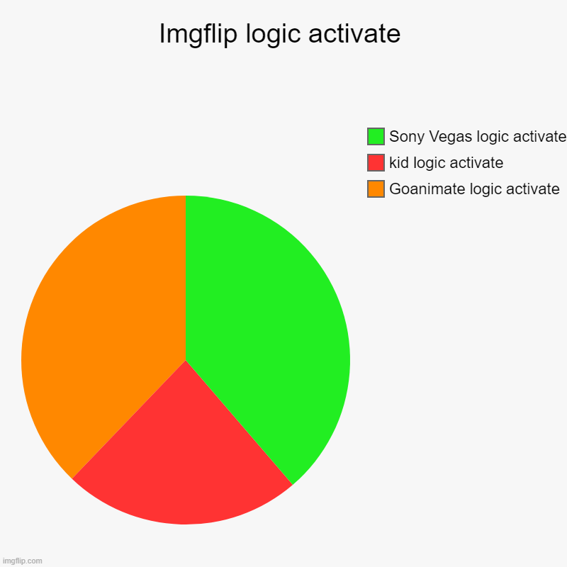 random | Imgflip logic activate | Goanimate logic activate, kid logic activate, Sony Vegas logic activate | image tagged in charts,pie charts,random | made w/ Imgflip chart maker