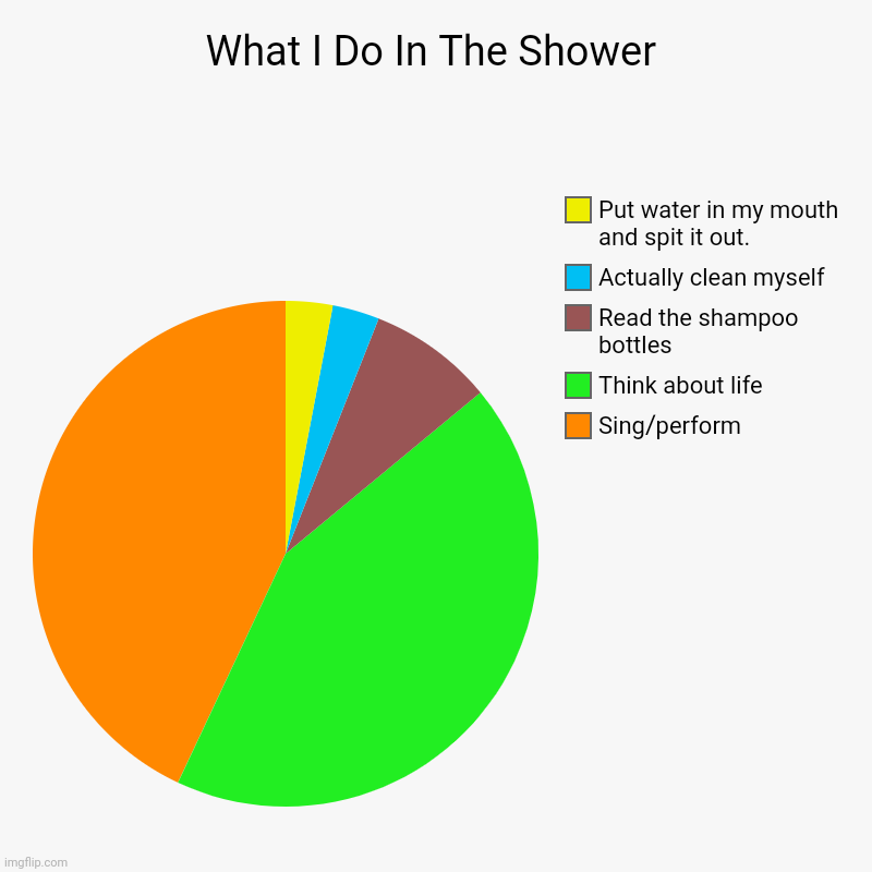 This is my shower | What I Do In The Shower | Sing/perform, Think about life, Read the shampoo bottles, Actually clean myself, Put water in my mouth and spit it | image tagged in charts,pie charts | made w/ Imgflip chart maker