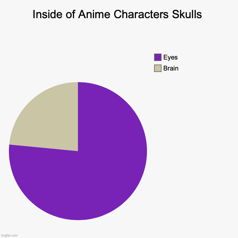 Clanndor The Relentless | Inside of Anime Characters Skulls | Brain, Eyes | image tagged in charts,pie charts,anime,eyes,and,brain | made w/ Imgflip chart maker