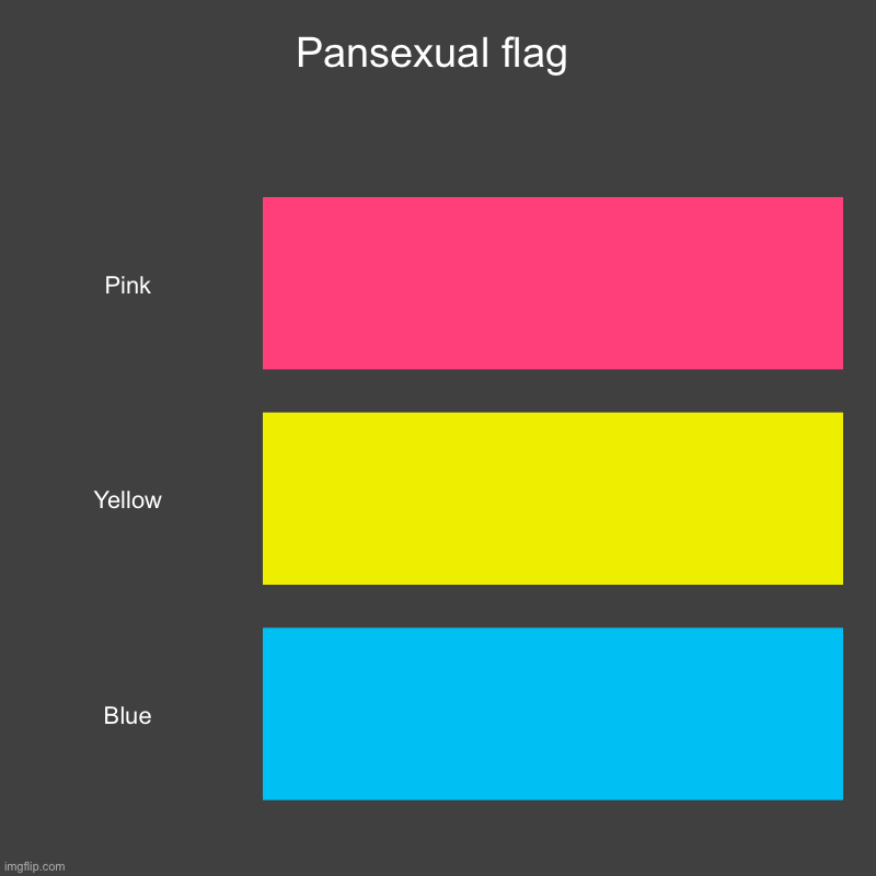 Pansexual flag | Pink, Yellow, Blue | image tagged in charts,bar charts | made w/ Imgflip chart maker