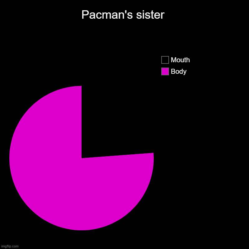 Pacman sister | Pacman's sister | Body, Mouth | image tagged in charts,pie charts | made w/ Imgflip chart maker