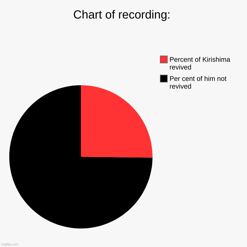 PROGRESS!!!!! I found the rest of his body dusted, so I undusted it, and now we have full body | Chart of recording: | Per cent of him not revived, Percent of Kirishima revived | image tagged in charts,pie charts | made w/ Imgflip chart maker