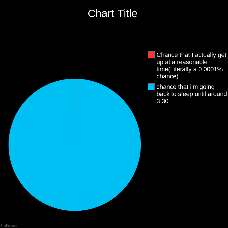 Ignore that I forgot to name the chart. | chance that i'm going back to sleep until around 3:30, Chance that I actually get up at a reasonable time(Literally a 0.0001% chance) | image tagged in charts,pie charts | made w/ Imgflip chart maker