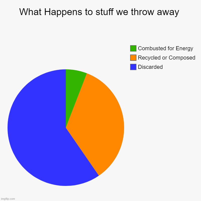 FACTS ARE TRUE | What Happens to stuff we throw away | Discarded, Recycled or Composed , Combusted for Energy | image tagged in charts,pie charts | made w/ Imgflip chart maker